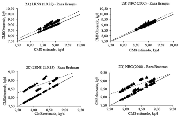 Figura 2. Relaciones entre los consumos de materia seca observados y estimados por los modelos LRNS (1.0.33) y NRC (2000) para toros de las razas Brangus y Brahman, respectivamente. Las líneas continuas son Y = X y las líneas punteadas son de la regresión lineal.