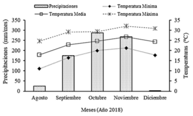 Figura 1. Condiciones climáticas mensual registradas durante el periodo de confinamiento.