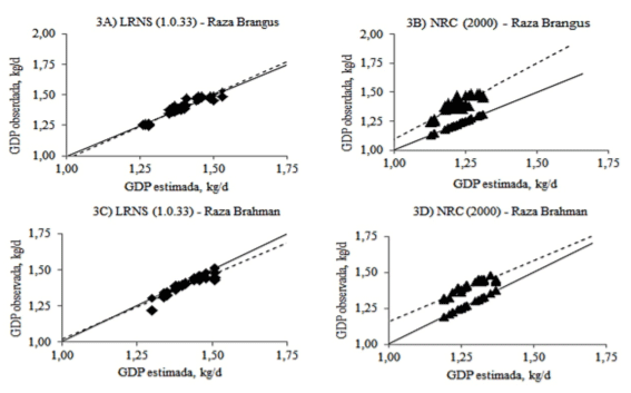 Figura 3. Relaciones entre las ganancias diarias de peso observadas y estimadas por los modelos LRNS (1.0.33) y NRC (2000) para toros de las razas Brangus y Brahman, respectivamente. Las líneas continuas son Y = X y las líneas punteadas son de la regresión lineal.