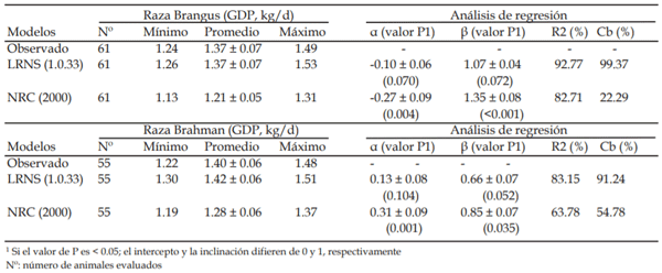 Cuadro 5. Ganancias diarias de peso promedios observados y estimados por los sistemas nutricionales LRNS (1.0.33) y NRC (2000).
