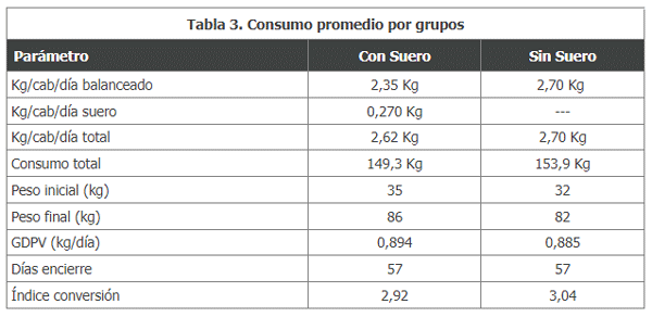 Tabla 3. Consumo promedio por grupos