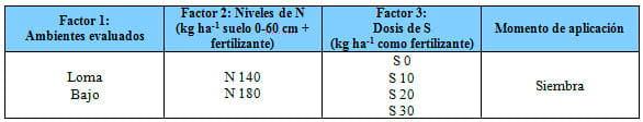 Respuesta a azufre en trigo según Ambiente y nivel de nitrógeno - Image 1