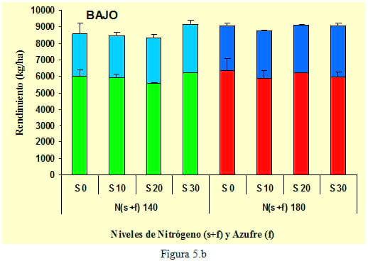 Respuesta a azufre en trigo según Ambiente y nivel de nitrógeno - Image 12