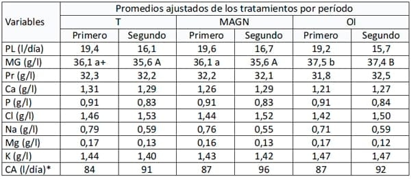 Efecto de distintos tratamientos del agua de bebida sobre la producción y composición química de la leche bovina - Image 1