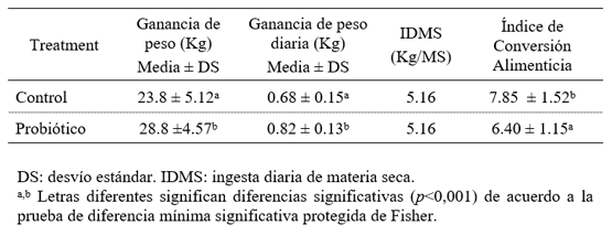 Tabla 3. Parámetros productivos de los terneros destetados durante el período experimental