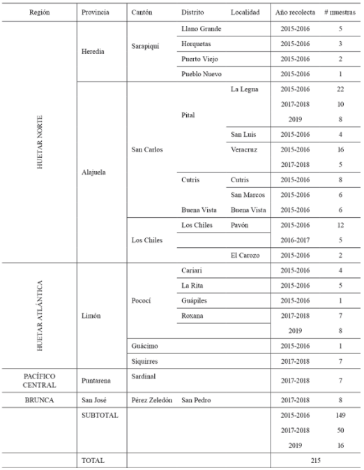 Tabla 1. Plantas sintomáticas de piña recolectadas en diferentes localidades de Costa Rica entre 2015-2019.