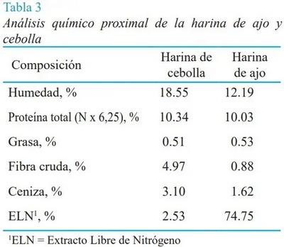Efecto de la harina de ajo y cebolla sobre la respuesta inmunológica en pollos de engorde - Image 1