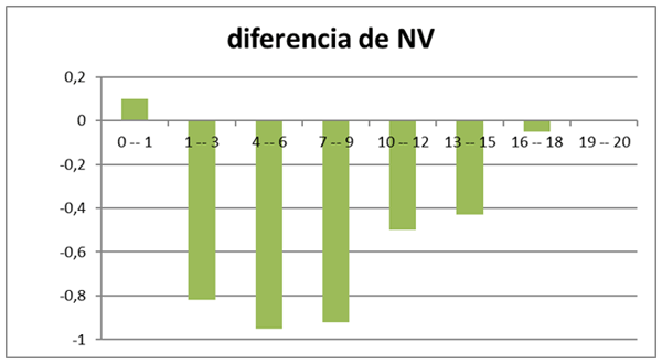 Gráfica 3: Diferencia de los lechones nacidos de las nulíparas según el tiempo de adaptación al box (PIC, 2011)