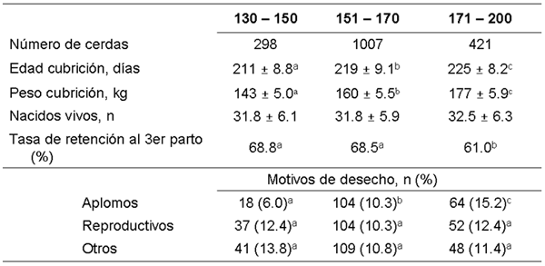 Cuadro 3: Tasa de retención de las cerdas dependiendo de su peso a la primera cubrición y motivo de eliminación. (Amaral Filha et al, 2008)