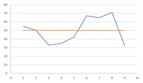 Gráfico 2. Cantidad de cerdas cubiertas a la semana y la desviación respecto del objetivo.