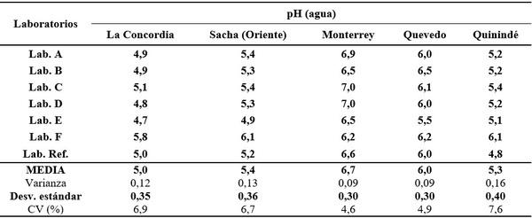 Calidad de análisis de laboratorios de suelos del Ecuador - Image 6