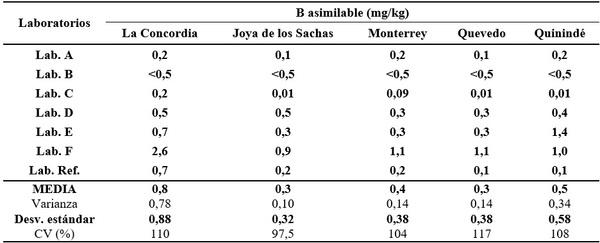 Calidad de análisis de laboratorios de suelos del Ecuador - Image 27