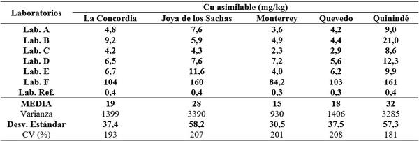 Calidad de análisis de laboratorios de suelos del Ecuador - Image 25