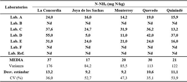 Calidad de análisis de laboratorios de suelos del Ecuador - Image 17