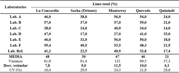 Calidad de análisis de laboratorios de suelos del Ecuador - Image 2
