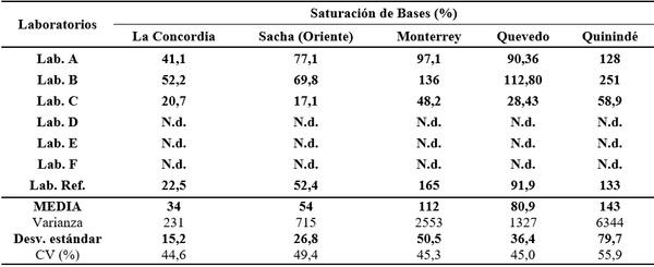 Calidad de análisis de laboratorios de suelos del Ecuador - Image 9