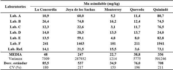 Calidad de análisis de laboratorios de suelos del Ecuador - Image 23