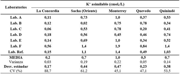 Calidad de análisis de laboratorios de suelos del Ecuador - Image 22