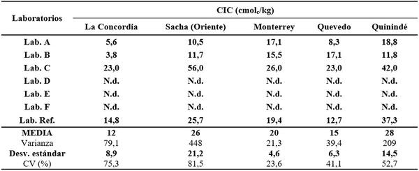 Calidad de análisis de laboratorios de suelos del Ecuador - Image 10