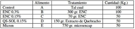 Actividad bacteriostática de la Mezcla de Extractos de Castaño/Quebracho (MCQ) frente a una infección con Salmonella enteriditis en condiciones experimentales - Image 4