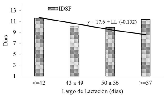 Figura 3. Relación entre el Largo de Lactación y el Intervalo Destete­Servicio Fecundante