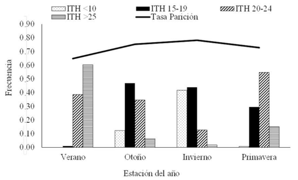 Figura 2. Variación estacional en el ITH y Tasa de Parición.