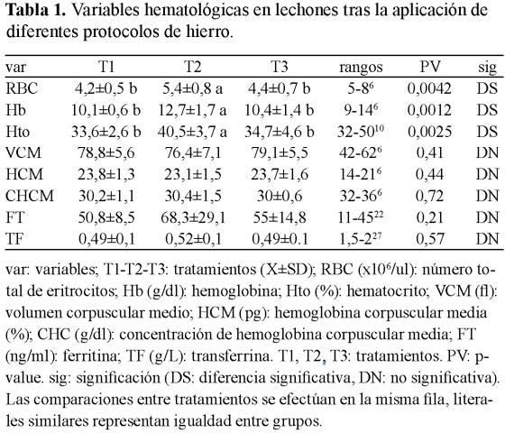 Efecto de diferentes protocolos de aplicación de hierro sobre variables hematológicas en lechones - Image 1