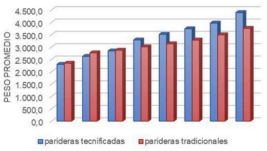 Evaluación del aumento de peso en lechones durante la lactancia en parideras tecnificadas y tradicionales - Image 5