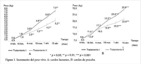 Efecto de dietas no convencionales con microorganismos nativos en la cría porcina - Image 4