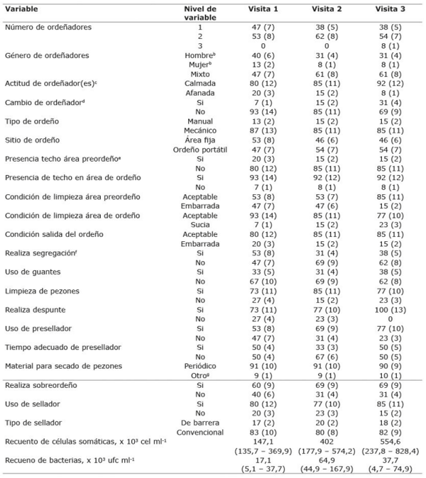 Estadísticas descriptivas de las variables independientes relacionadas con variables a nivel de hato: prácticas de manejo durante el ordeño en cada finca, % (n)a, y la mediana (RIC) del recuento de células somáticas y de bacterias mesófilas aerobias de cantina* o tanque de leche en lecherías especializadas. Cundinamarca, Colombia, 2019-2020.