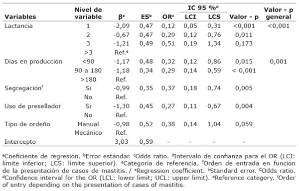 Modelo de regresión logística mixto final de factores asociados con la presentación de casos nuevos (n = 103/262) de mastitis subclínica en vacas en producción en lecherías especializadas. Cundinamarca, Colombia, 2019-2020.