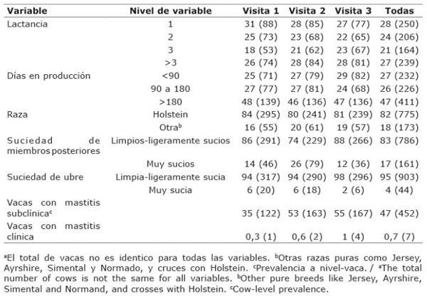 CUADRO 1 Estadísticas descriptivas de las variables independientes relacionadas con características de las vacas, % (n)a, en lecherías especializadas. Cundinamarca, Colombia, 2019-2020.