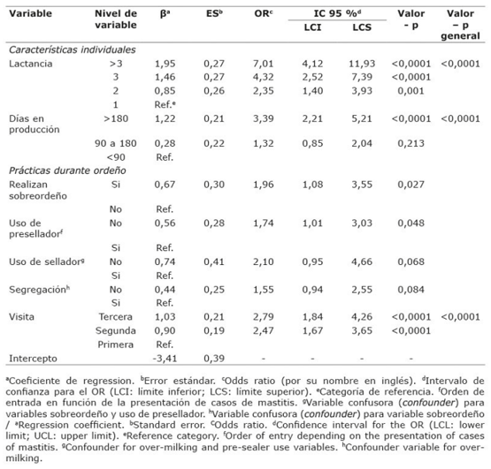 Modelo de regresión logística mixto final de factores asociados con la probabilidad de presentación de casos positivos a mastitis subclínica (infectada vs. no infectada) a lo largo de las tres visitas realizadas a fincas de lechería especializada. Cundinamarca, Colombia, 2019-2020.