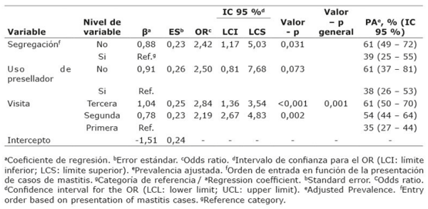 Modelo lineal generalizado final de factores asociados la probabilidad de una mayor prevalencia de mastitis subclínica a nivel-finca en lecherías especializadas. Cundinamarca, Colombia, 2019-2020.