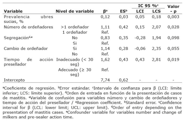 Modelo lineal generalizado con distribución Poisson de factores asociados con el recuento de bacterias mesófilas a nivel finca en lecherías especializadas. Cundinamarca, Colombia, 2019-2020.