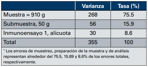 Cuadro 9: La variabilidad medida por la varianza relacionada con una muestra de 910 g, una submuestra de 50 g y la medición de aflatoxinas en 1 alícuota por inmunoensayo en un lote de maíz desgranado a 20 ppb de aflatoxinas.