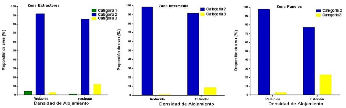 Efecto de la densidad de alojamiento y zona del galpón durante el invierno sobre indicadores de bienestar en pollos parrilleros. - Image 5