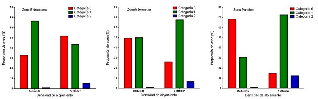 Efecto de la densidad de alojamiento y zona del galpón durante el invierno sobre indicadores de bienestar en pollos parrilleros. - Image 1