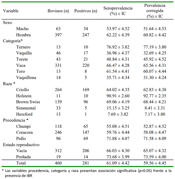 Cuadro 1. Determinación de la frecuencia de anticuerpos contra IBR en bovinos de crianza extensiva (n=460) en la provincia de Parinacochas, Ayacucho, Perú