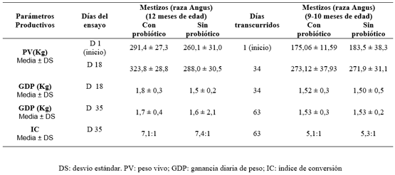 Tabla 1: Parámetros productivos de los terneros mestizos de diferente edad alimentados con y sin probiótico durante 35 y 63 días.