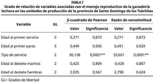 Parámetros reproductivos y productivos bovinos en sistemas de producción de leche durante tiempos de la COVID 19 - Image 3