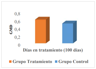 Figura 3. Ganancia media diaria GMD para el grupo tratamiento y grupo control, a los 100 días promedio del estudio experimental