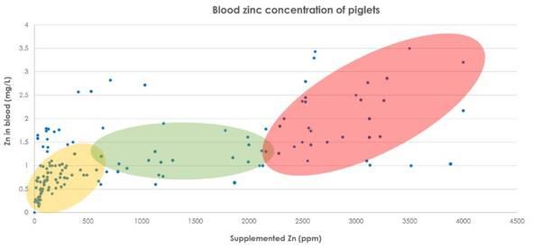ZnO en dietas para lechones: revisión de la literatura sobre las correlaciones entre la concentración de Zn en sangre y la ADG - Image 2