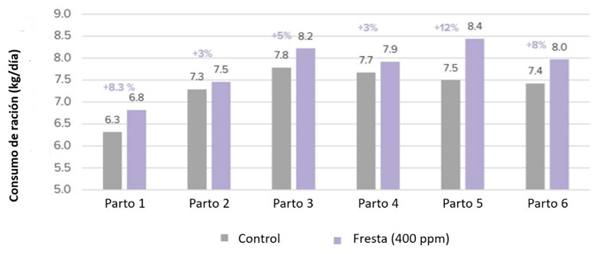 Figura 2: Efecto de la suplementación con Fresta F (400 ppm) durante la lactancia en el consumo alimentario de hembras en lactancia de acuerdo al orden del parto (Delacon).