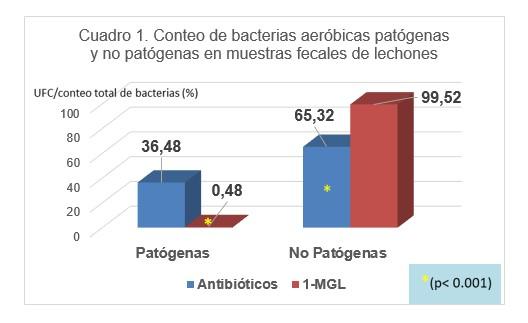 Los 1-monoglicéridos de ácidos grasos de cadena corta y media reducen las poblaciones de bacterias intestinales patógenas, las diarreas post-destete, la mortalidad y los niveles de miostatina en lechones - Image 1