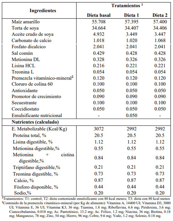 Cuadro 1: Composición porcentual en ingredientes y nutricionales de las dietas experimentales (1-21 días)