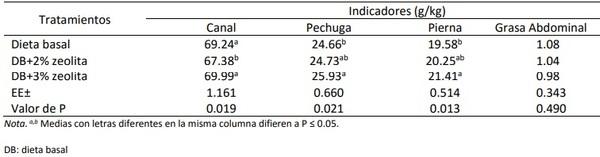 Efecto dietético de la zeolita en los indicadores biológicos de pollos de engorde - Image 8