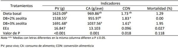 Efecto dietético de la zeolita en los indicadores biológicos de pollos de engorde - Image 6