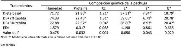 Efecto dietético de la zeolita en los indicadores biológicos de pollos de engorde - Image 9