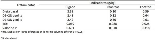 Efecto dietético de la zeolita en los indicadores biológicos de pollos de engorde - Image 10